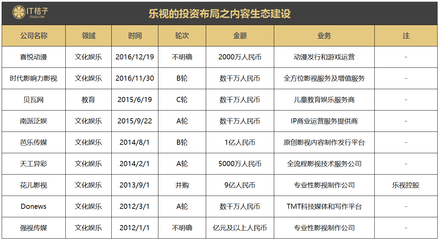 樂視跨界并購背后 除易到外，還有哪些影視與科技公司受其拖累？