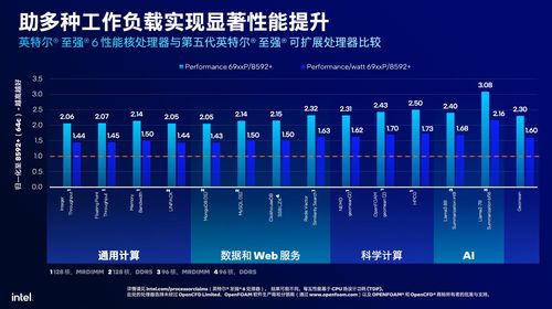 核心破百，性能翻倍 英特爾至強6性能核處理器如何驅動數據中心算力升級與數據處理服務革新
