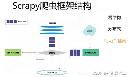 Python網絡爬蟲實戰 Scrapy與Beautiful Soup的使用及數據處理技巧